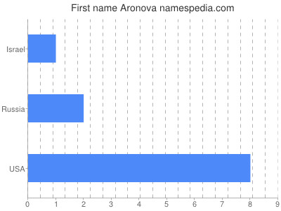 Given name Aronova