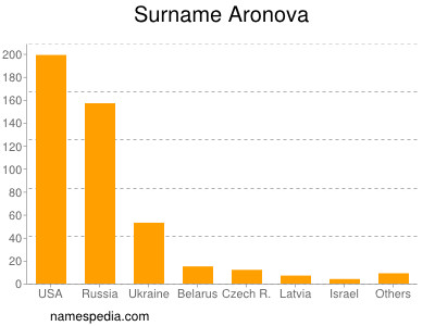 Surname Aronova