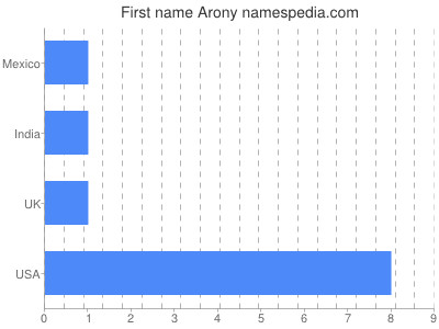 Given name Arony