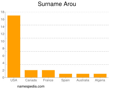 Surname Arou