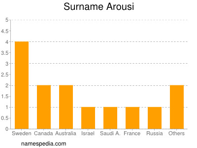 Surname Arousi