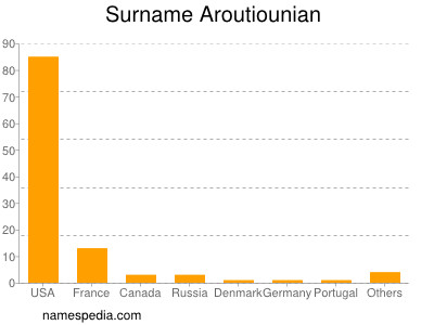 Surname Aroutiounian