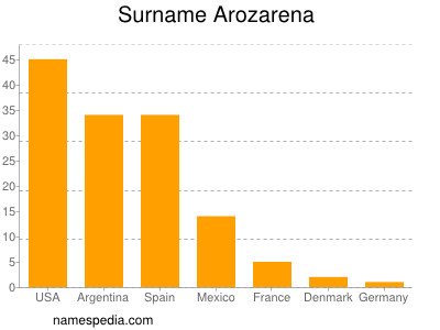 Surname Arozarena