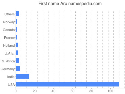 Given name Arp