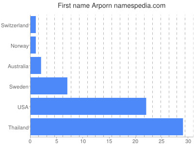 Given name Arporn