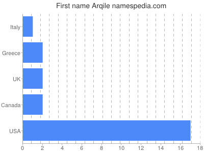 Given name Arqile