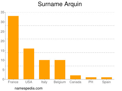 Surname Arquin