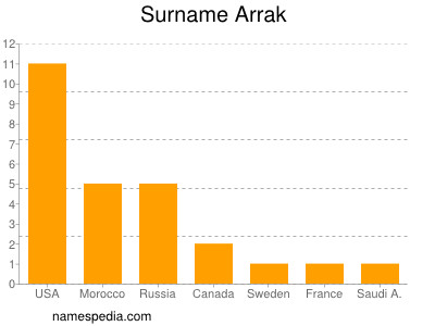 Surname Arrak