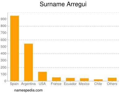 Surname Arregui