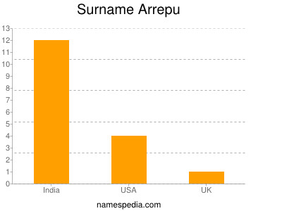 Surname Arrepu