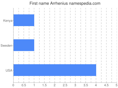 Given name Arrhenius