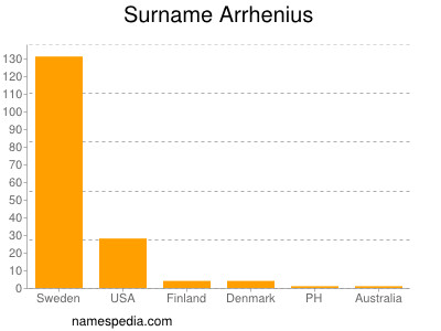 Surname Arrhenius