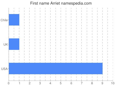 Given name Arriet