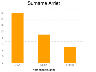 Surname Arriet