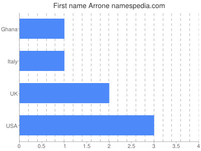 Given name Arrone