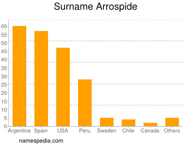 Surname Arrospide