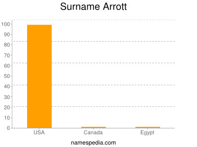 Surname Arrott