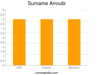 Surname Arroubi