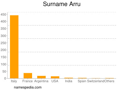 Surname Arru