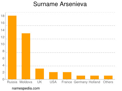 Surname Arsenieva