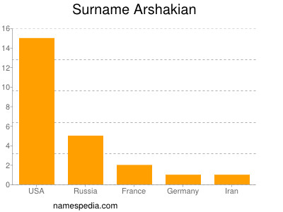 Surname Arshakian