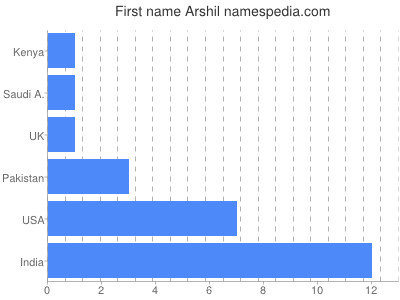 Given name Arshil