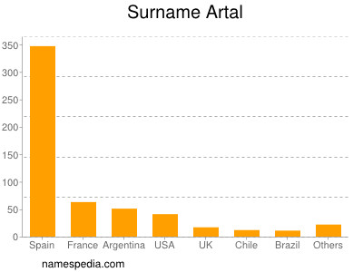 Surname Artal