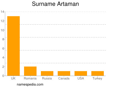 Surname Artaman