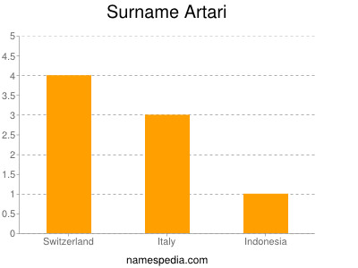Surname Artari