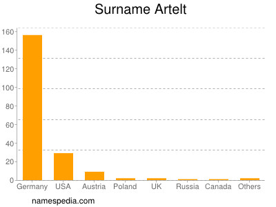 Surname Artelt