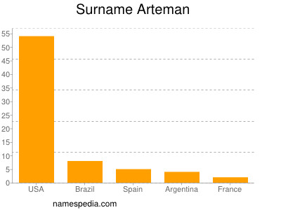 Surname Arteman