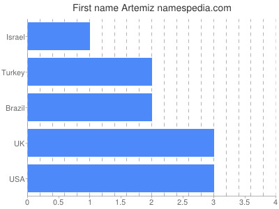 Given name Artemiz