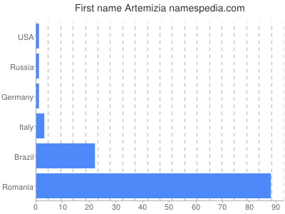 Given name Artemizia