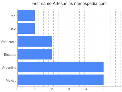 Given name Artesanias