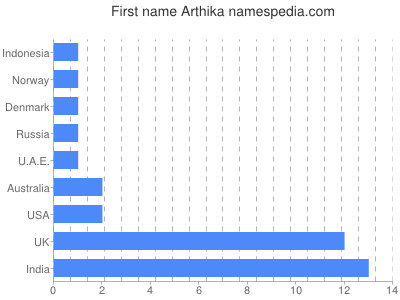 Given name Arthika