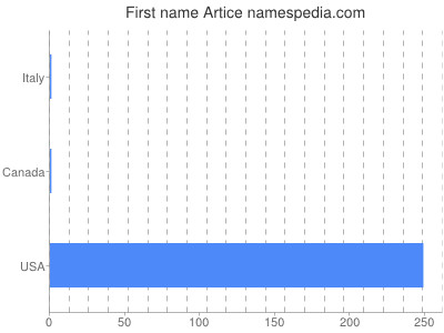 Given name Artice