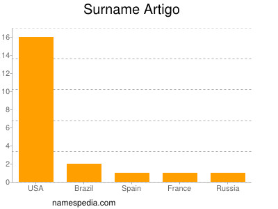 Surname Artigo