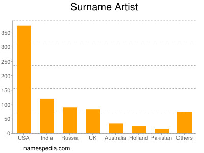 Surname Artist