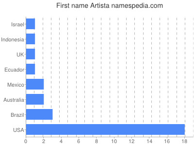 Given name Artista