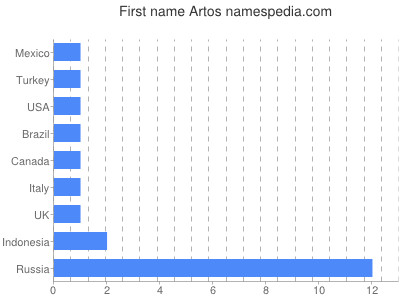 Given name Artos