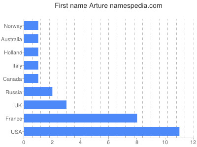 Given name Arture