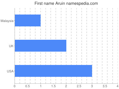 Given name Aruin