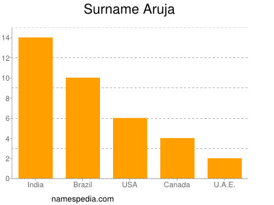 Surname Aruja