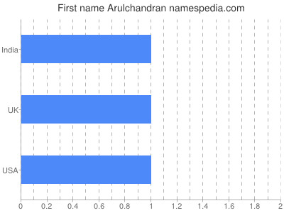 Given name Arulchandran