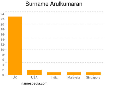Surname Arulkumaran
