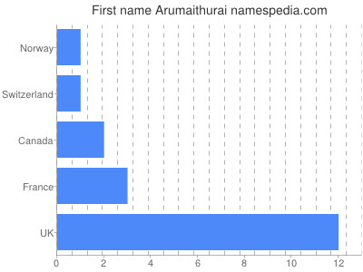 Given name Arumaithurai