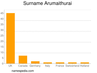 Surname Arumaithurai