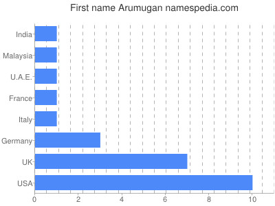 Given name Arumugan
