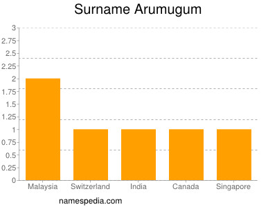 Surname Arumugum