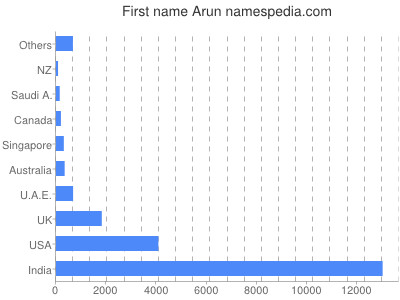 Given name Arun